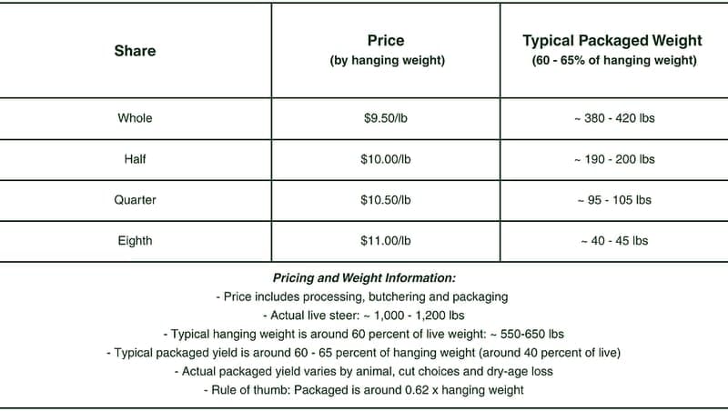 Fairway Farms — pasture-raised beef producer in Goldston, North Carolina